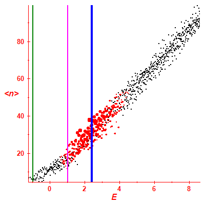 Peres lattice <N>